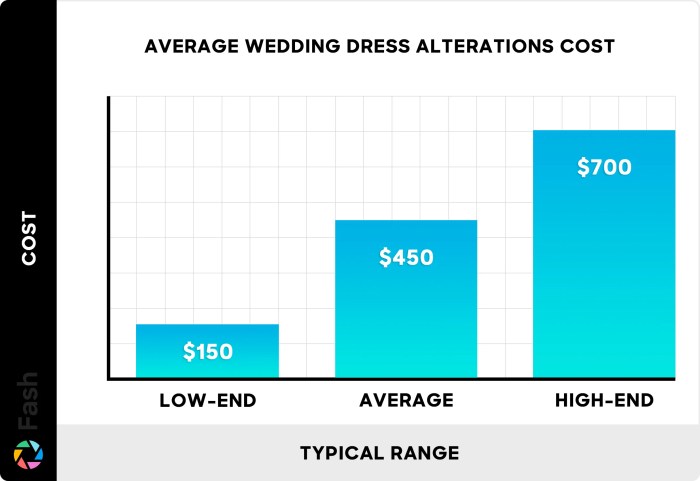 Average Cost for Wedding Dress Alterations